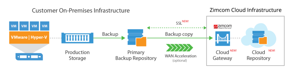 veeam-cloud-connect