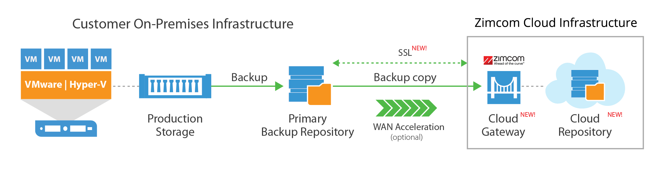 veeam backup to cloud