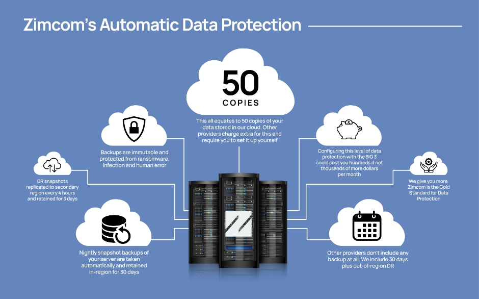 sc9 img Zimcoms Automatic Data Protection