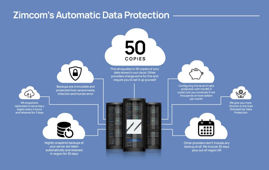 sc4 img Zimcoms Automatic Data Protection